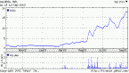 SCOX Stock Chart